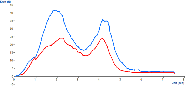 Kraftkurven einer Pommes frites Messung mit dem Texture Analyser und der A/MC Messvorrichtung